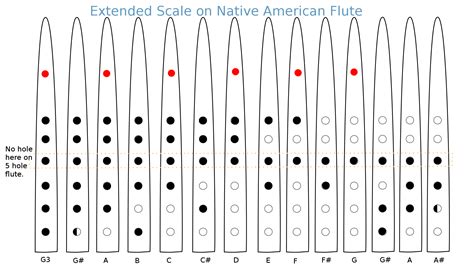 native wood flute chanel|native american flute scales.